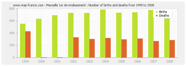 Marseille 1er Arrondissement : Number of births and deaths from 1999 to 2008